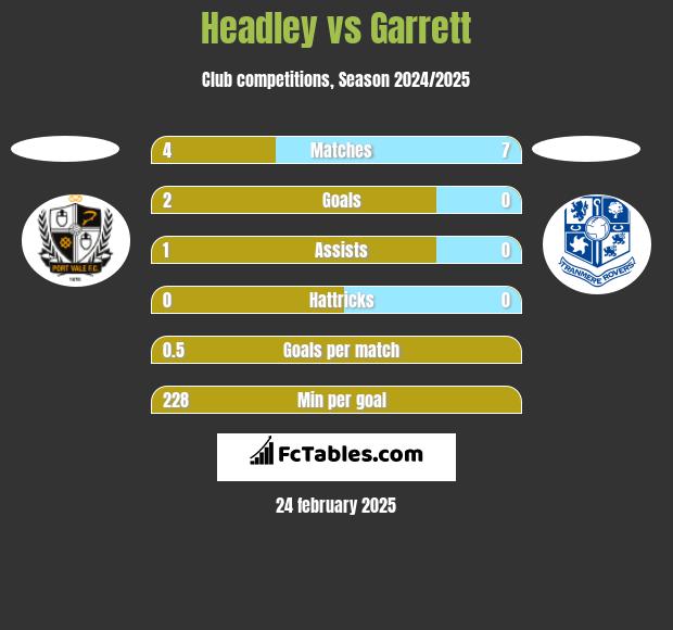 Headley vs Garrett h2h player stats