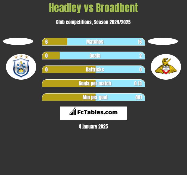 Headley vs Broadbent h2h player stats