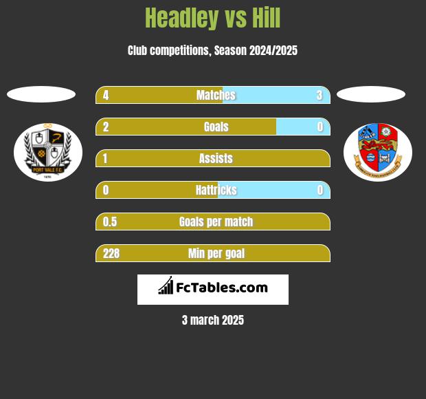 Headley vs Hill h2h player stats