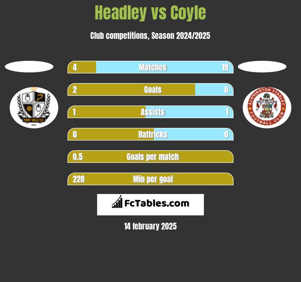 Headley vs Coyle h2h player stats