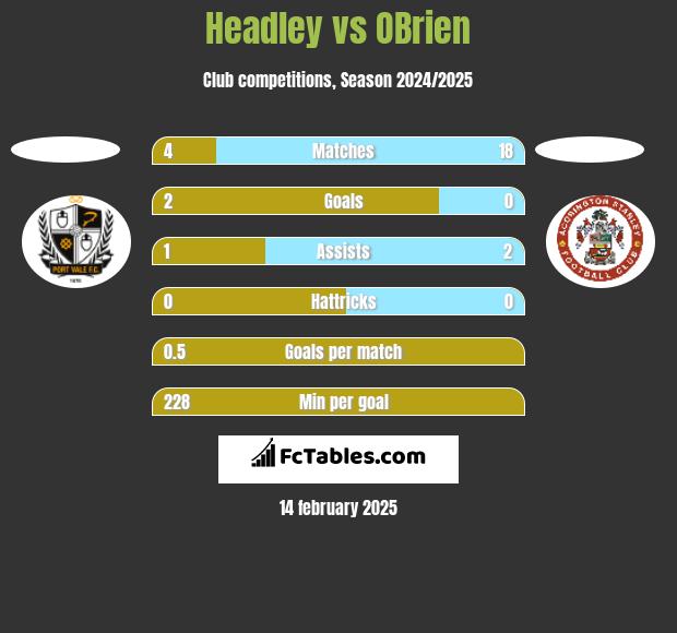 Headley vs OBrien h2h player stats