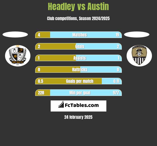 Headley vs Austin h2h player stats