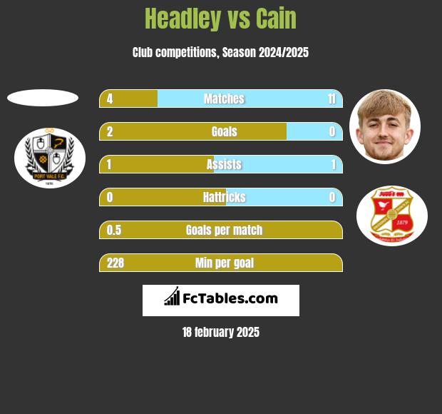 Headley vs Cain h2h player stats