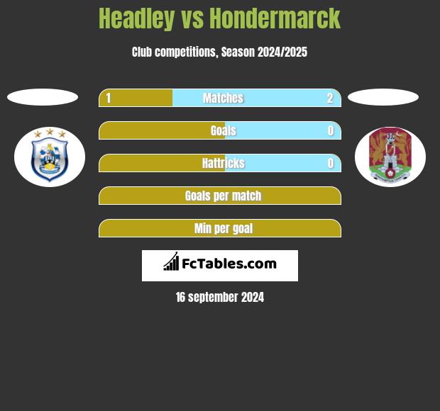 Headley vs Hondermarck h2h player stats