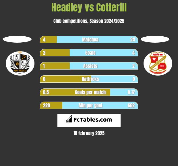 Headley vs Cotterill h2h player stats