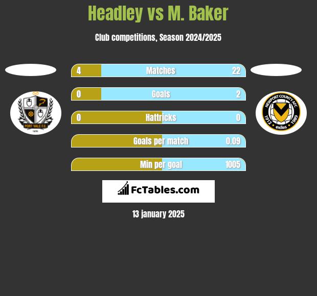 Headley vs M. Baker h2h player stats