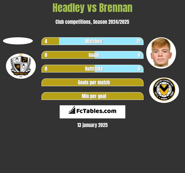 Headley vs Brennan h2h player stats