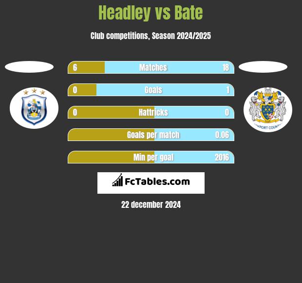 Headley vs Bate h2h player stats