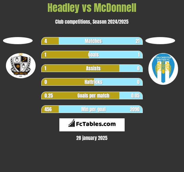 Headley vs McDonnell h2h player stats