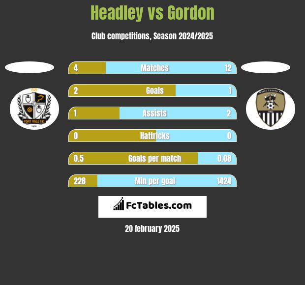 Headley vs Gordon h2h player stats