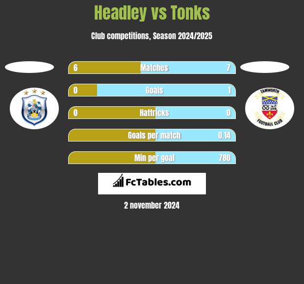 Headley vs Tonks h2h player stats