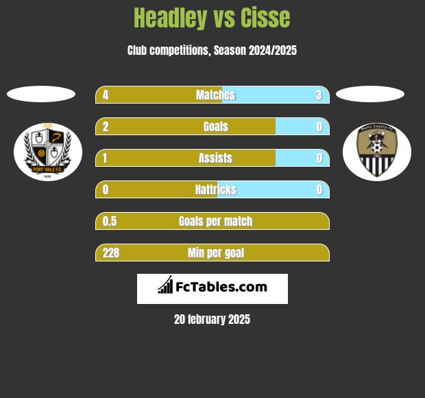 Headley vs Cisse h2h player stats