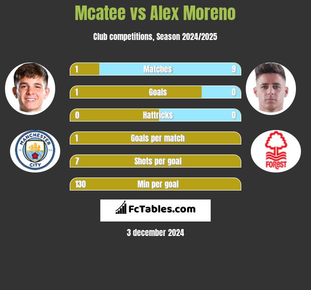 Mcatee vs Alex Moreno h2h player stats