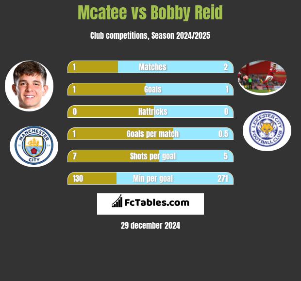 Mcatee vs Bobby Reid h2h player stats