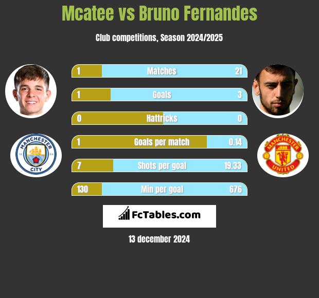 Mcatee vs Bruno Fernandes h2h player stats