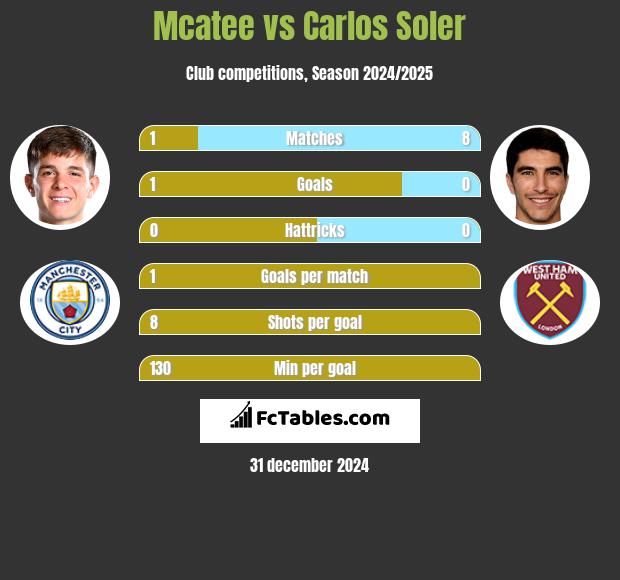 Mcatee vs Carlos Soler h2h player stats