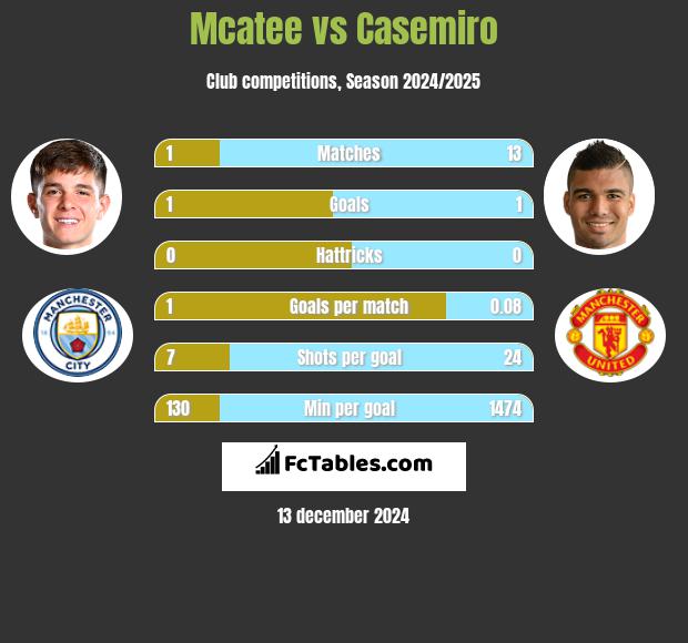 Mcatee vs Casemiro h2h player stats