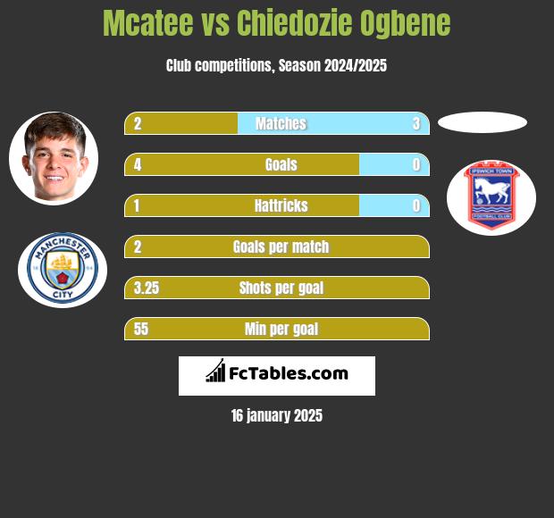 Mcatee vs Chiedozie Ogbene h2h player stats