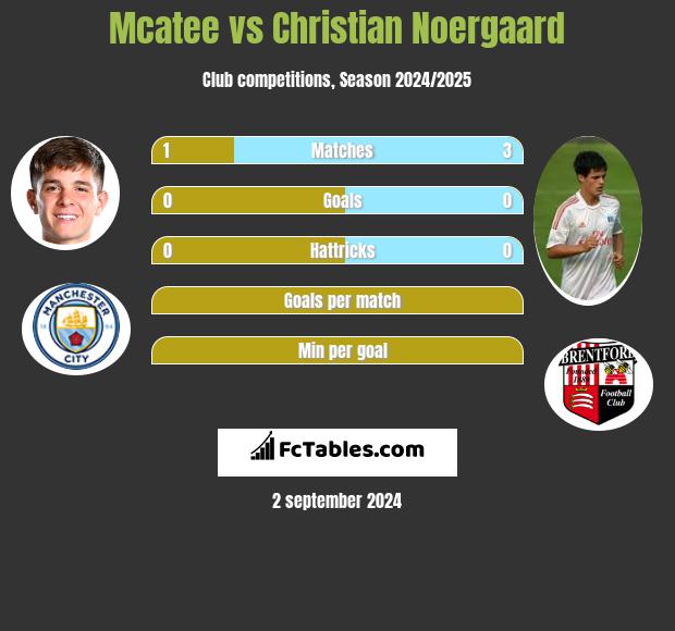 Mcatee vs Christian Noergaard h2h player stats