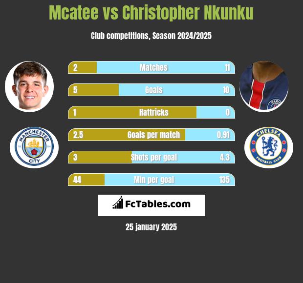 Mcatee vs Christopher Nkunku h2h player stats