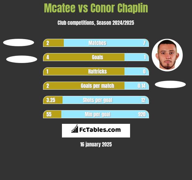 Mcatee vs Conor Chaplin h2h player stats