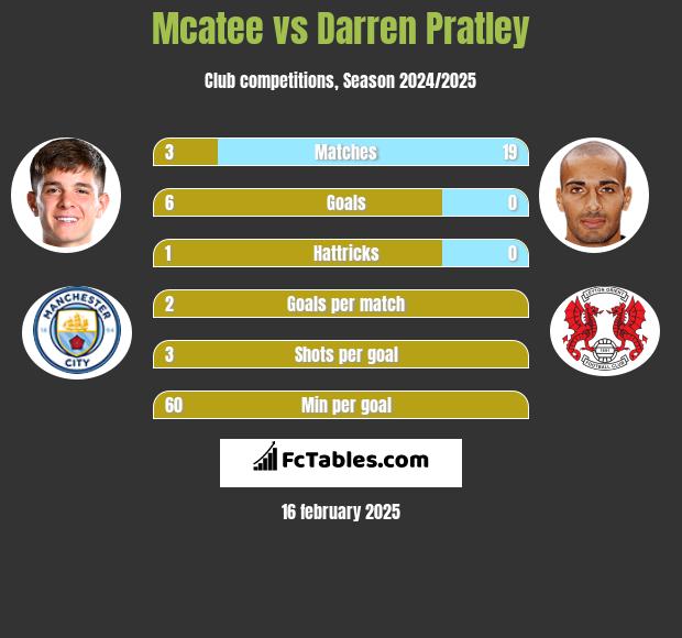 Mcatee vs Darren Pratley h2h player stats