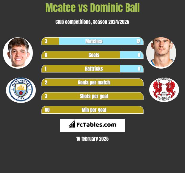 Mcatee vs Dominic Ball h2h player stats