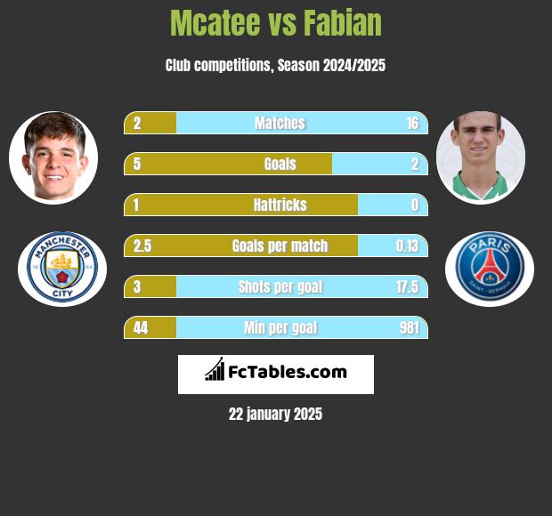 Mcatee vs Fabian h2h player stats