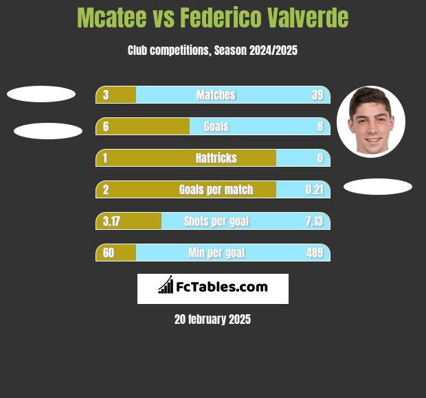 Mcatee vs Federico Valverde h2h player stats