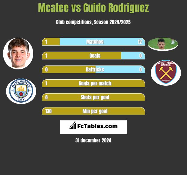 Mcatee vs Guido Rodriguez h2h player stats