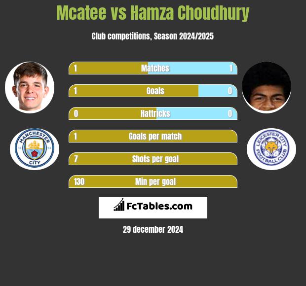 Mcatee vs Hamza Choudhury h2h player stats