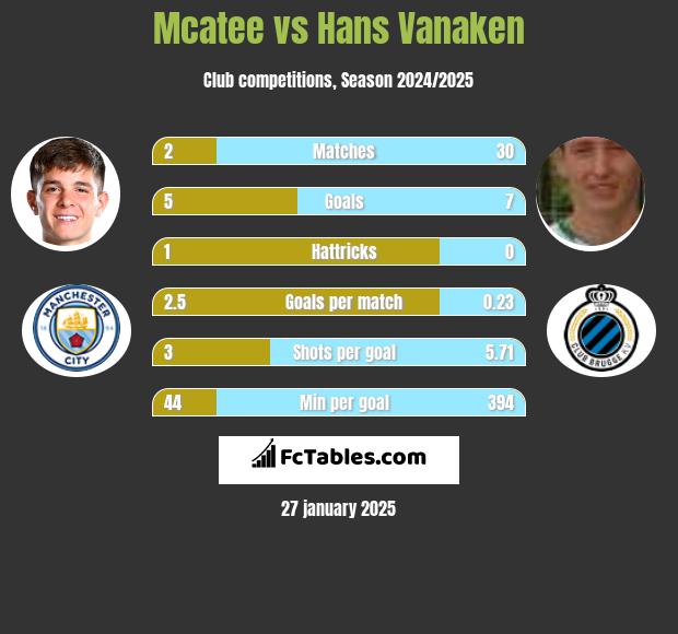 Mcatee vs Hans Vanaken h2h player stats