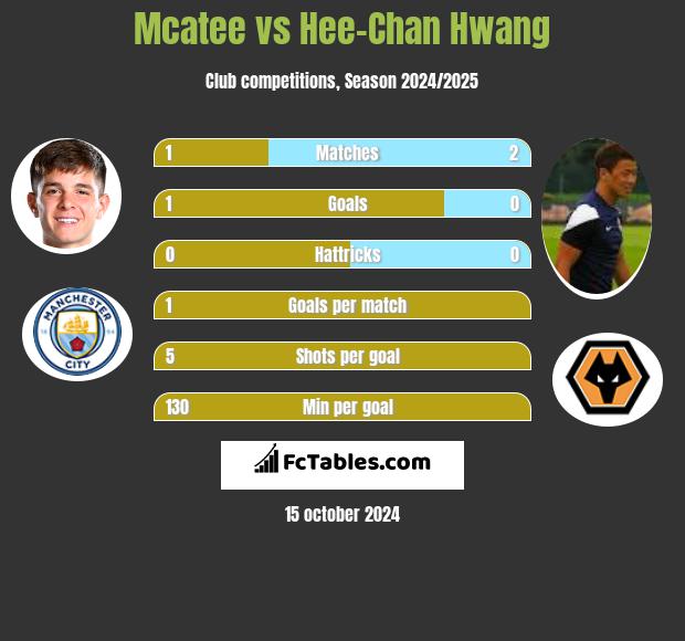 Mcatee vs Hee-Chan Hwang h2h player stats