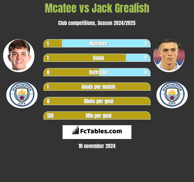 Mcatee vs Jack Grealish h2h player stats