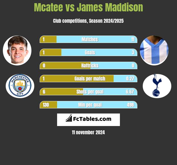 Mcatee vs James Maddison h2h player stats