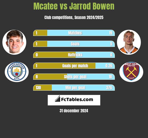 Mcatee vs Jarrod Bowen h2h player stats