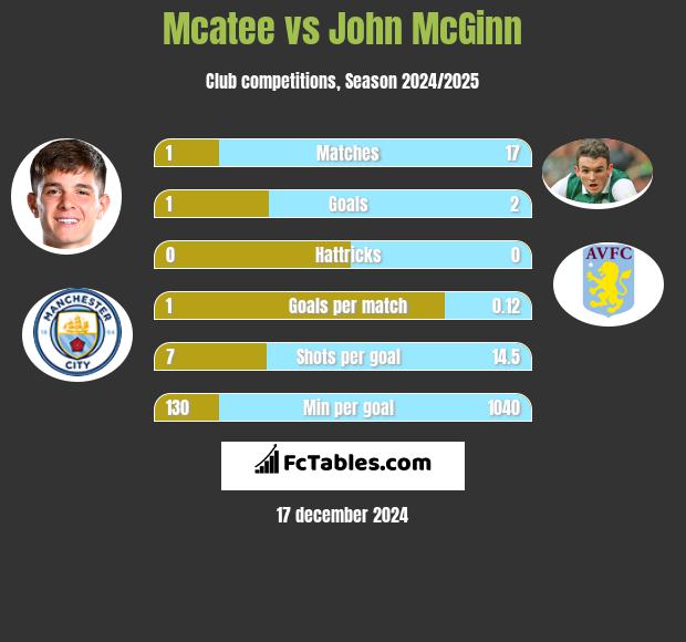 Mcatee vs John McGinn h2h player stats