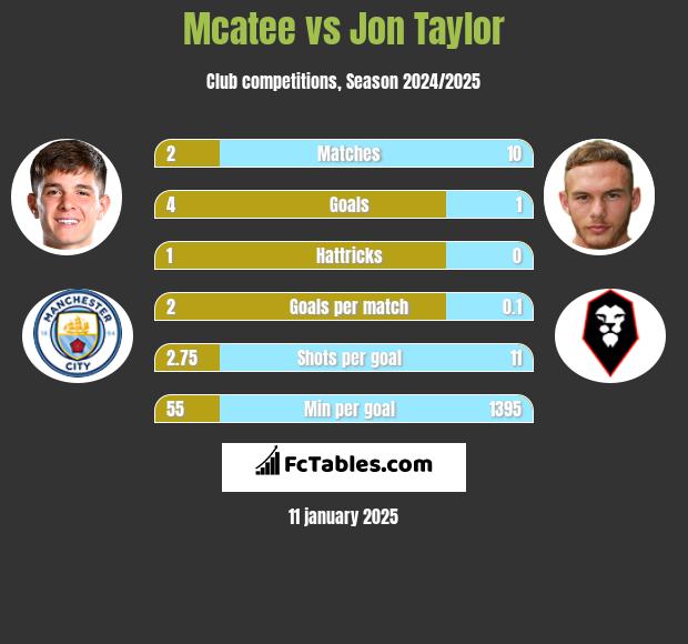 Mcatee vs Jon Taylor h2h player stats