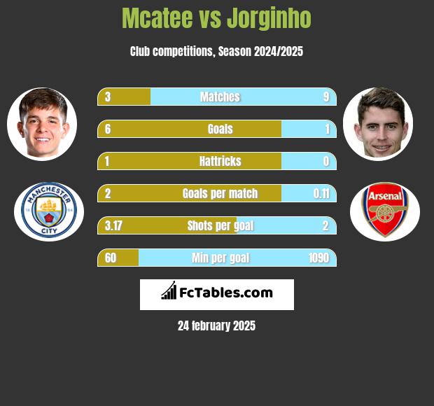 Mcatee vs Jorginho h2h player stats