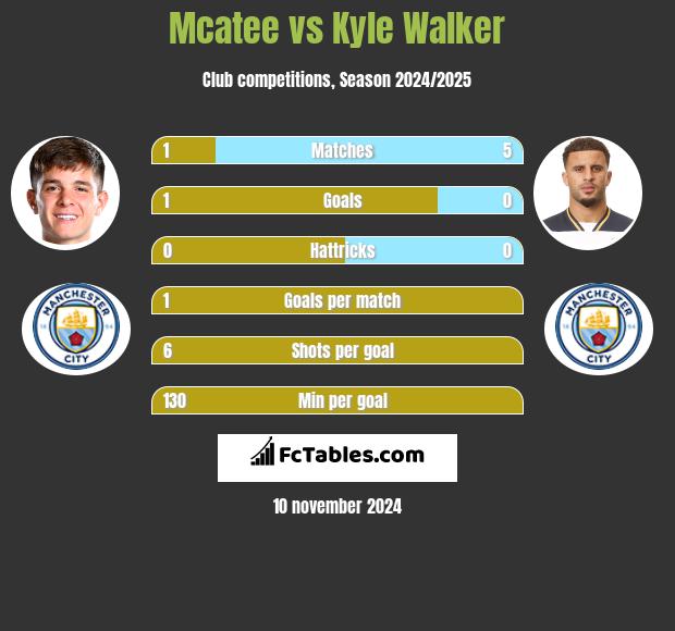 Mcatee vs Kyle Walker h2h player stats