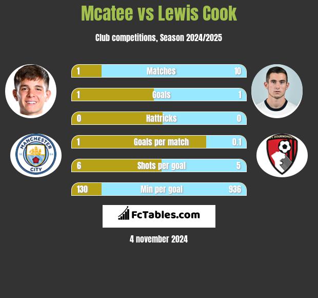 Mcatee vs Lewis Cook h2h player stats