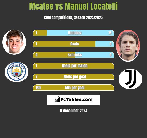 Mcatee vs Manuel Locatelli h2h player stats