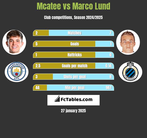 Mcatee vs Marco Lund h2h player stats