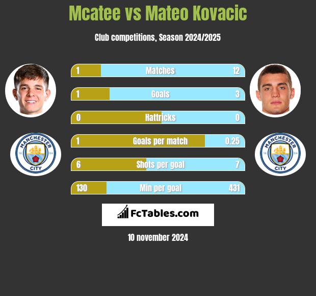 Mcatee vs Mateo Kovacic h2h player stats