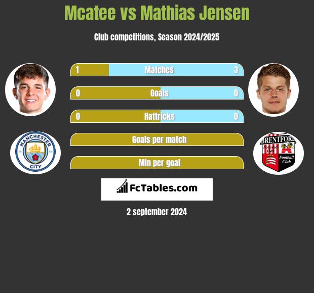 Mcatee vs Mathias Jensen h2h player stats