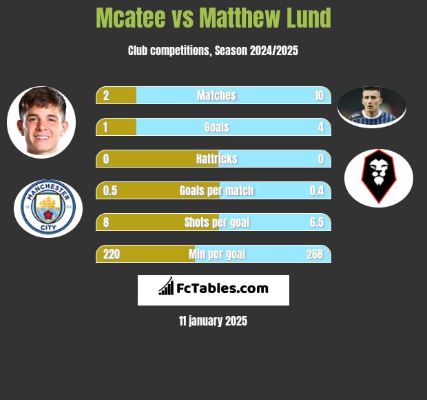 Mcatee vs Matthew Lund h2h player stats