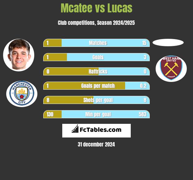 Mcatee vs Lucas h2h player stats