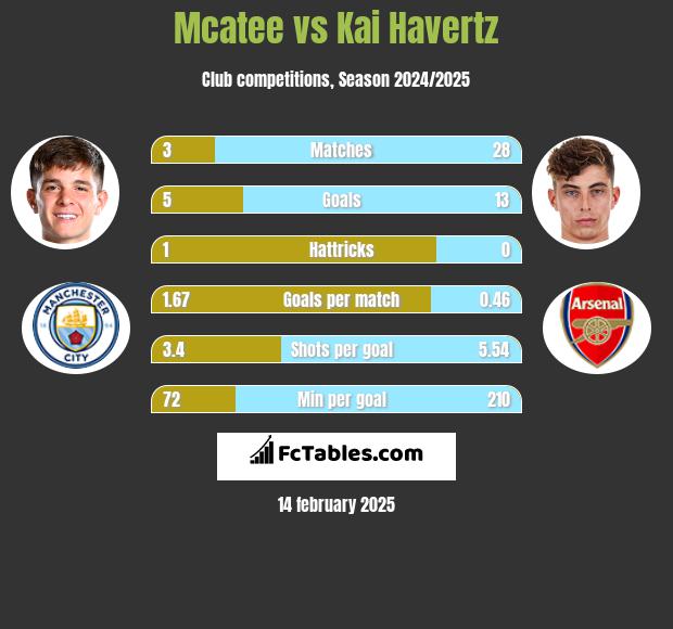 Mcatee vs Kai Havertz h2h player stats