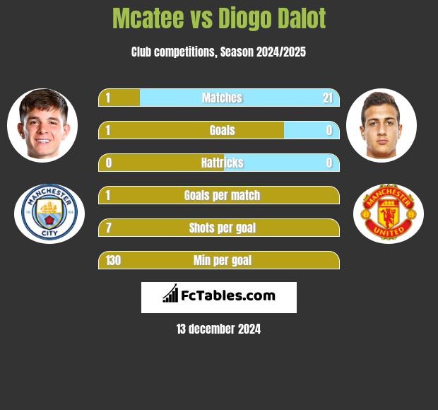 Mcatee vs Diogo Dalot h2h player stats