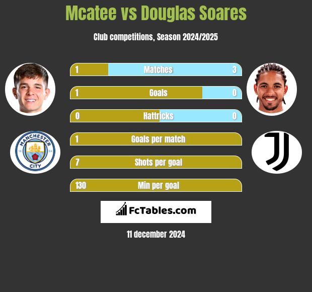 Mcatee vs Douglas Soares h2h player stats